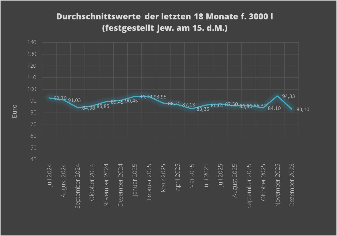 Diagramm 12 2025   07 2024